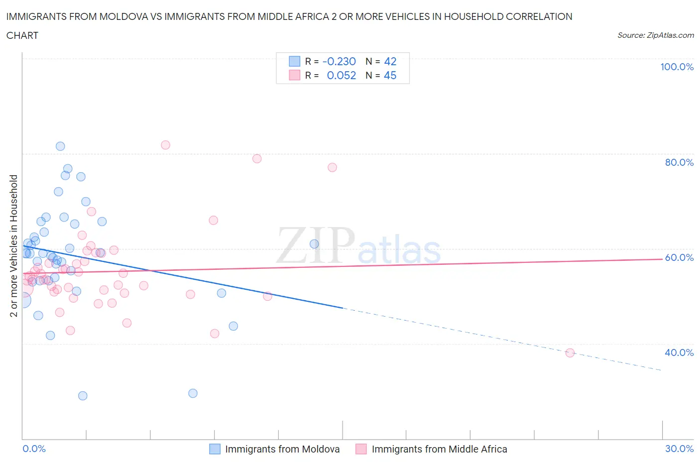 Immigrants from Moldova vs Immigrants from Middle Africa 2 or more Vehicles in Household