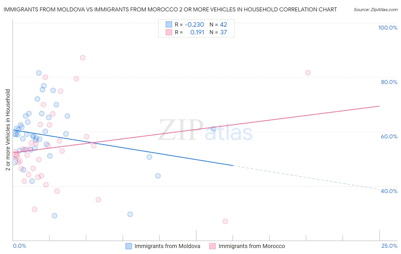 Immigrants from Moldova vs Immigrants from Morocco 2 or more Vehicles in Household