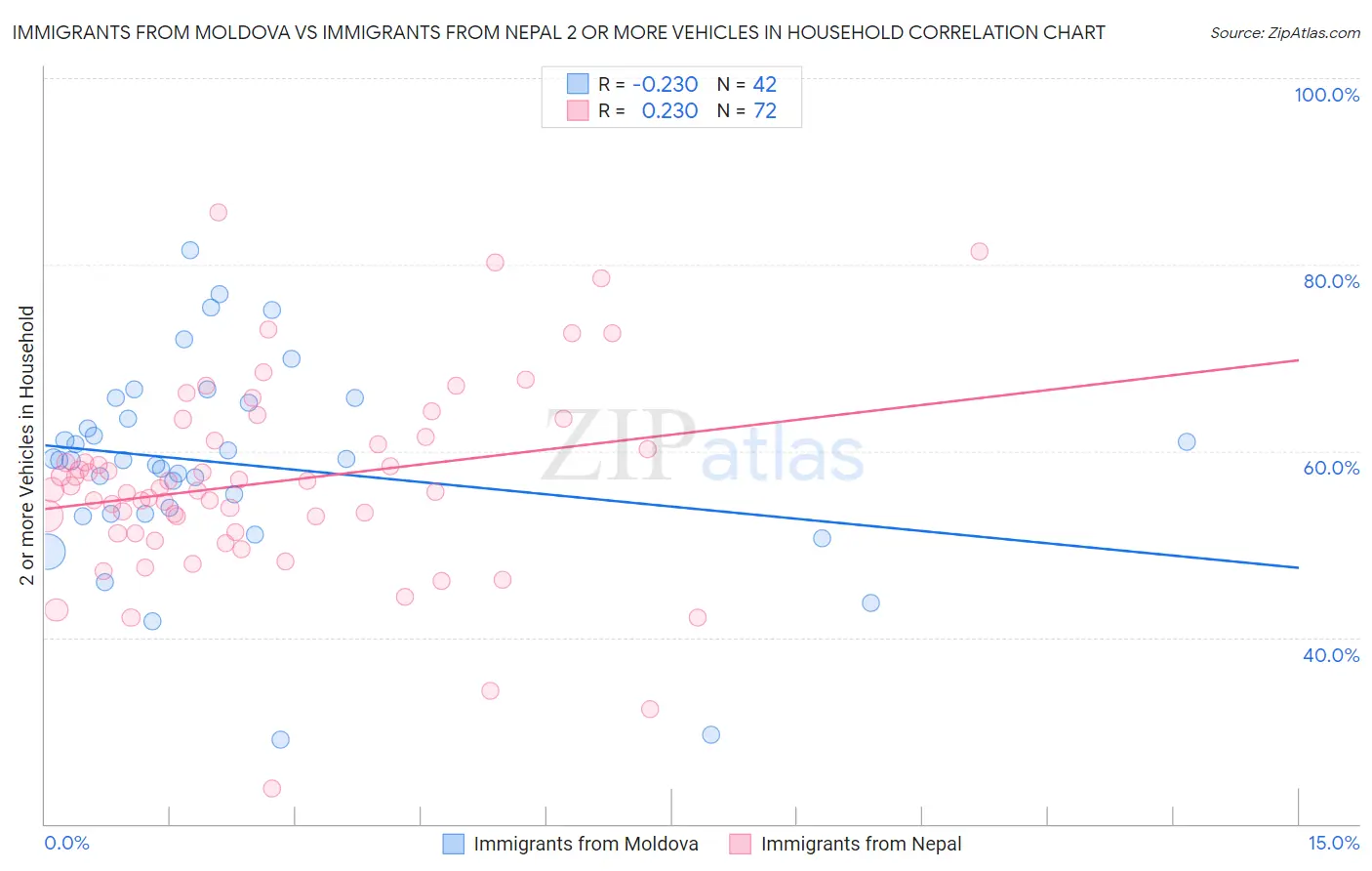 Immigrants from Moldova vs Immigrants from Nepal 2 or more Vehicles in Household