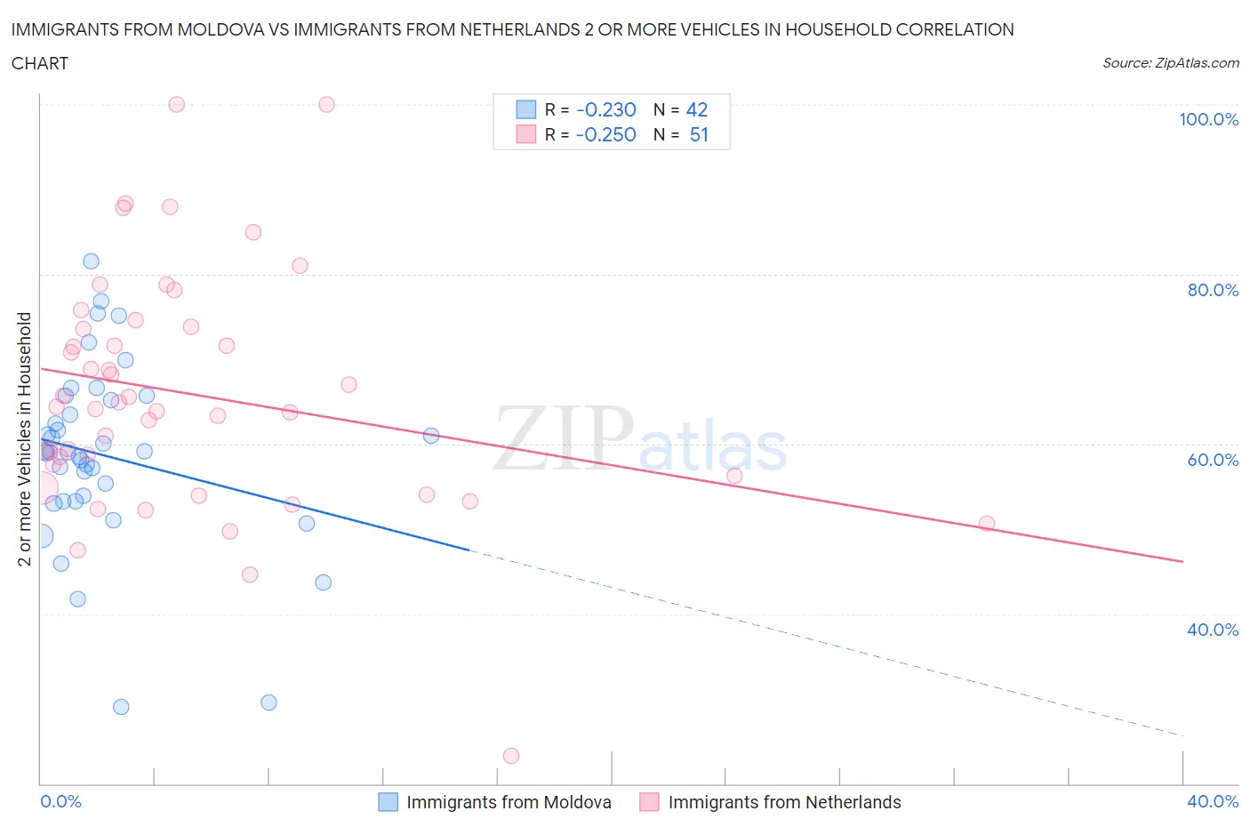 Immigrants from Moldova vs Immigrants from Netherlands 2 or more Vehicles in Household