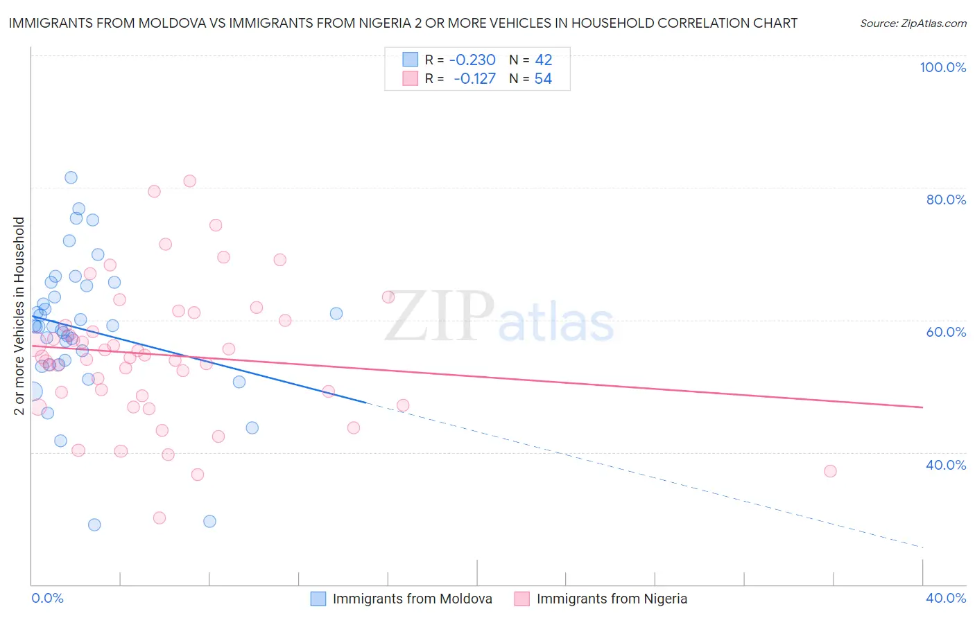 Immigrants from Moldova vs Immigrants from Nigeria 2 or more Vehicles in Household
