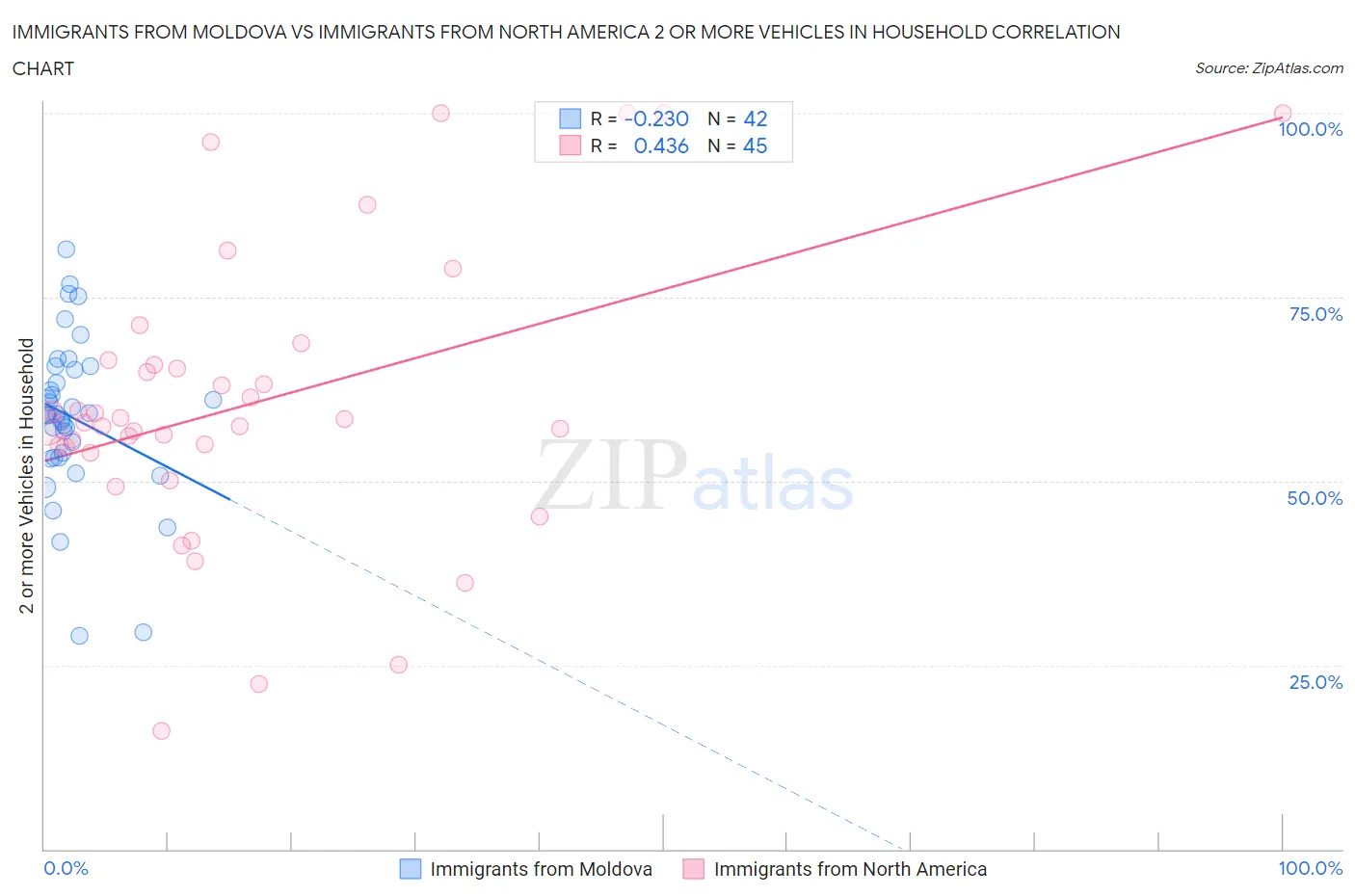 Immigrants from Moldova vs Immigrants from North America 2 or more Vehicles in Household