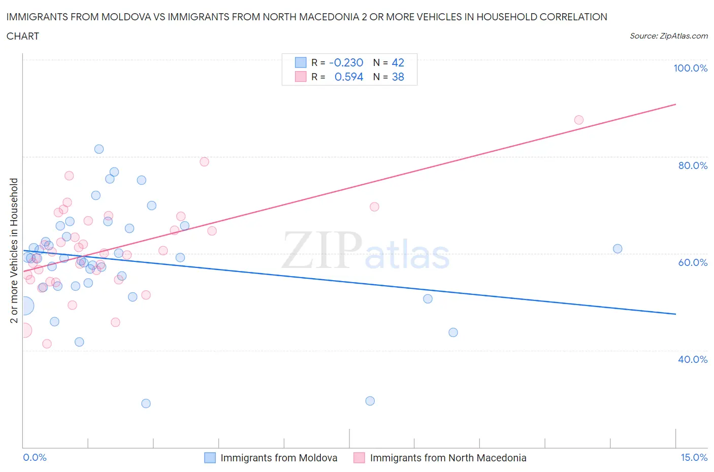 Immigrants from Moldova vs Immigrants from North Macedonia 2 or more Vehicles in Household