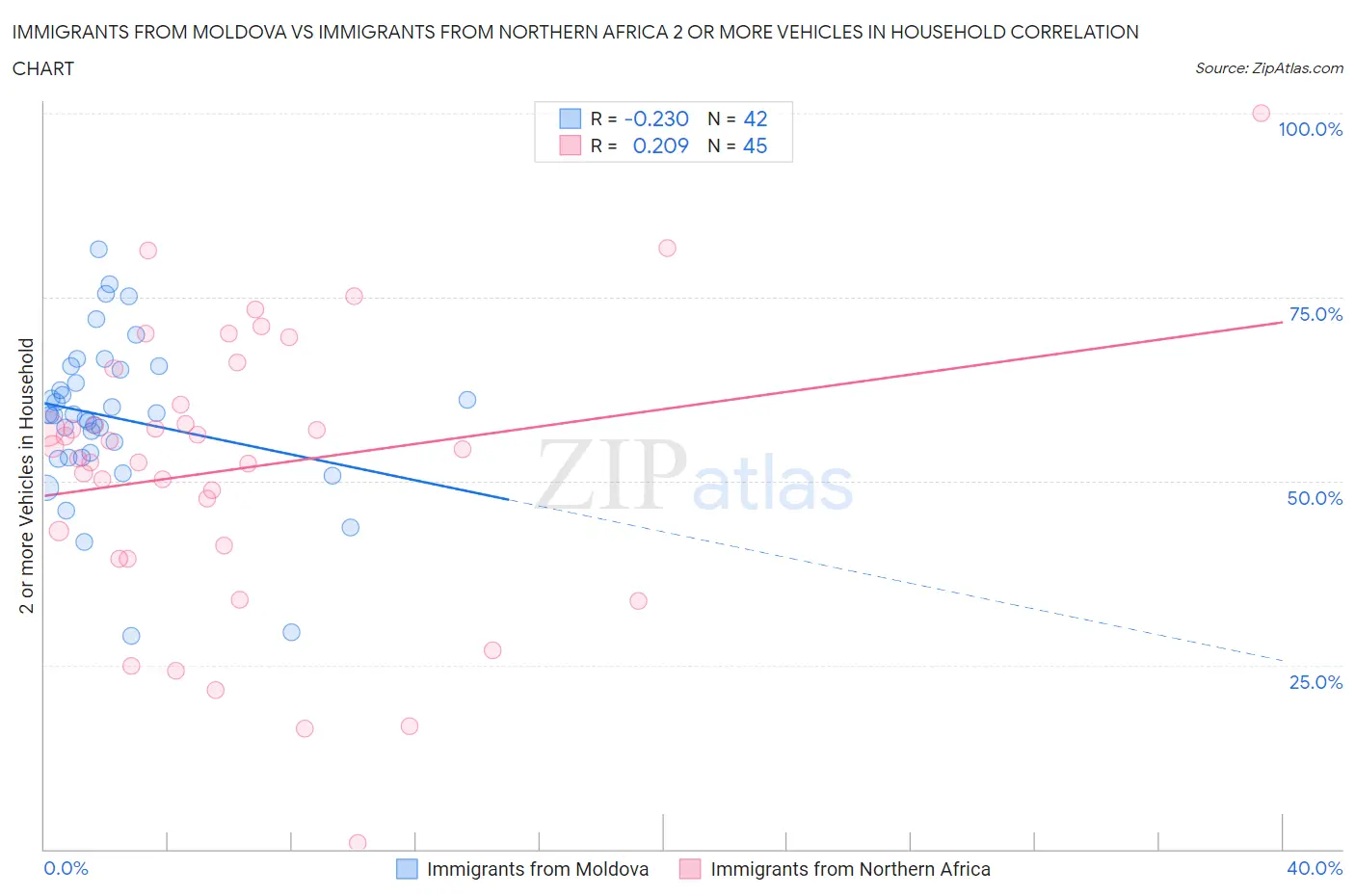 Immigrants from Moldova vs Immigrants from Northern Africa 2 or more Vehicles in Household