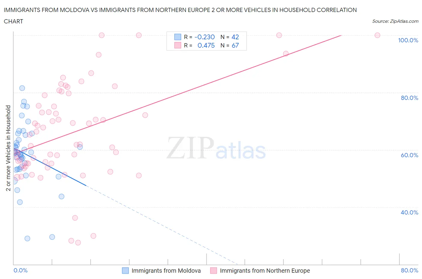 Immigrants from Moldova vs Immigrants from Northern Europe 2 or more Vehicles in Household