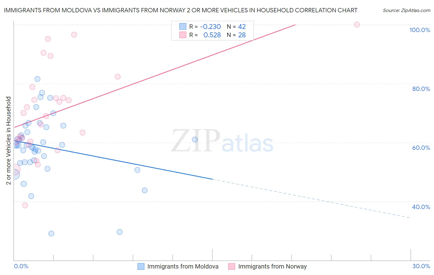 Immigrants from Moldova vs Immigrants from Norway 2 or more Vehicles in Household