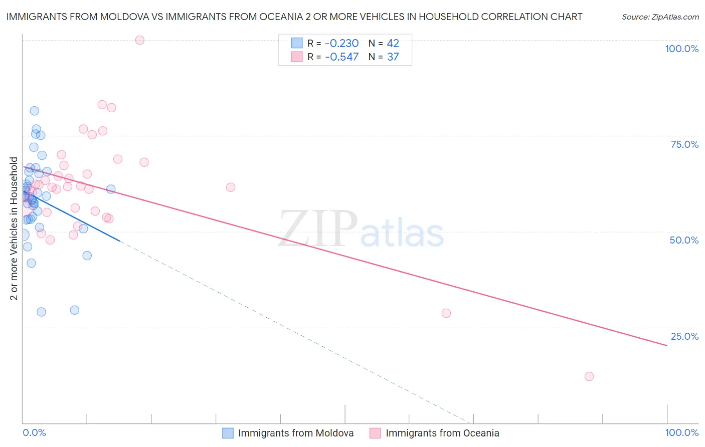 Immigrants from Moldova vs Immigrants from Oceania 2 or more Vehicles in Household