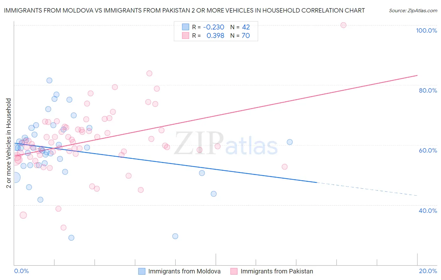 Immigrants from Moldova vs Immigrants from Pakistan 2 or more Vehicles in Household