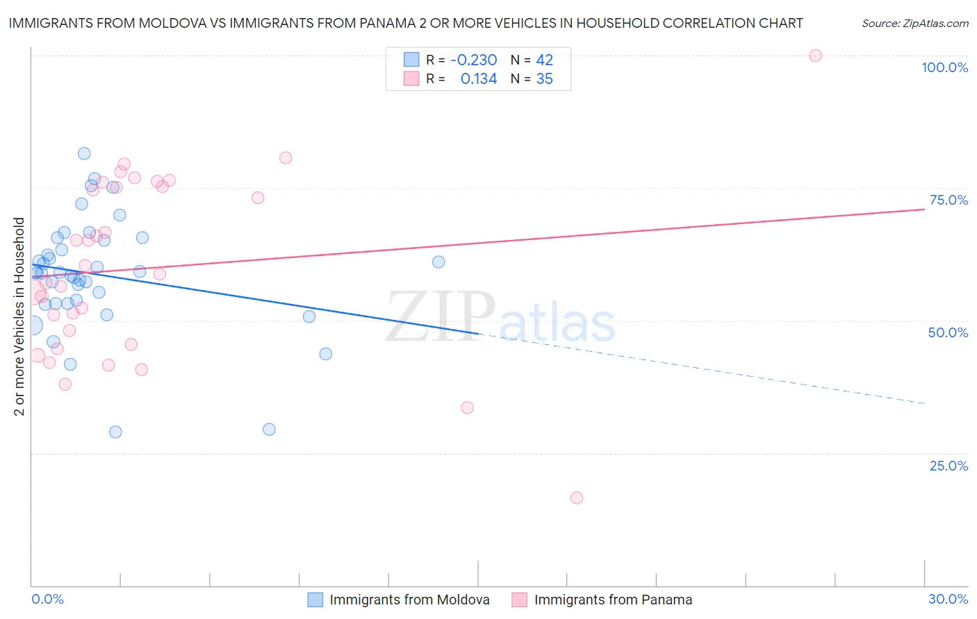 Immigrants from Moldova vs Immigrants from Panama 2 or more Vehicles in Household