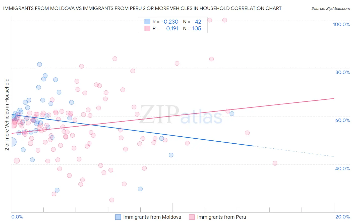 Immigrants from Moldova vs Immigrants from Peru 2 or more Vehicles in Household