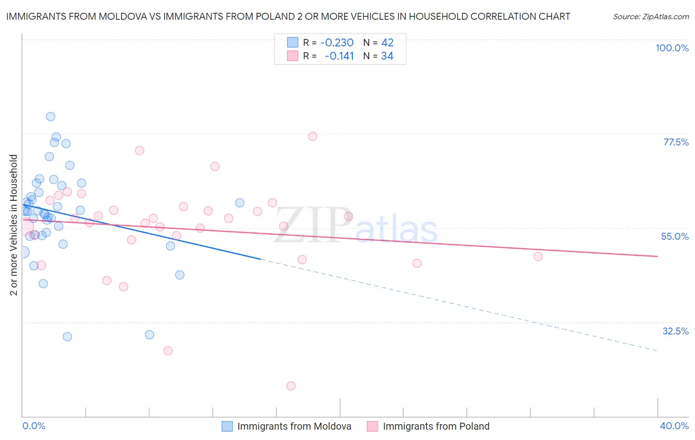 Immigrants from Moldova vs Immigrants from Poland 2 or more Vehicles in Household