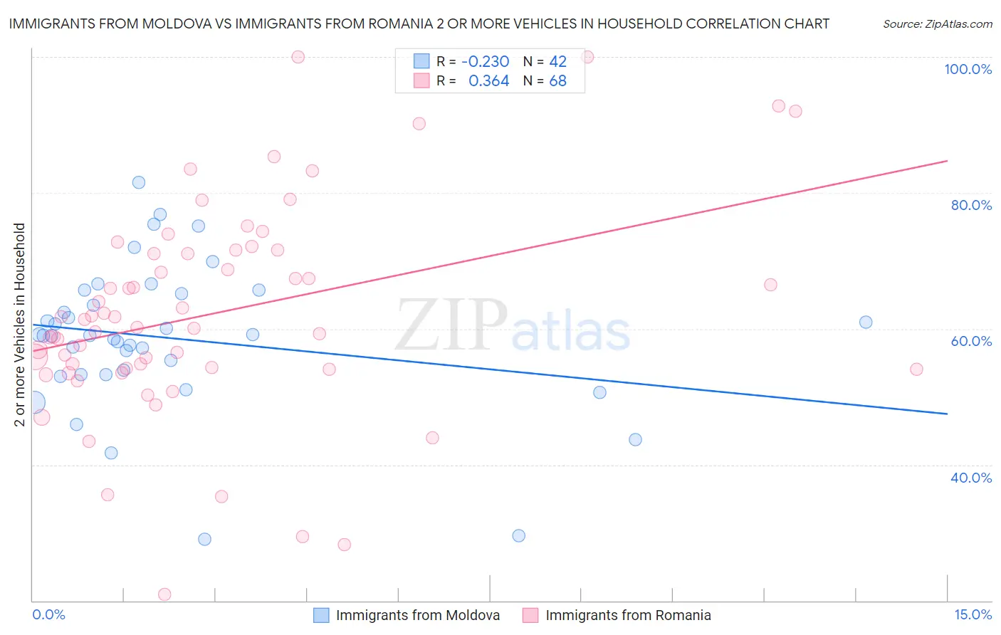 Immigrants from Moldova vs Immigrants from Romania 2 or more Vehicles in Household