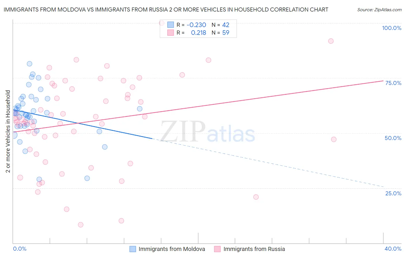 Immigrants from Moldova vs Immigrants from Russia 2 or more Vehicles in Household