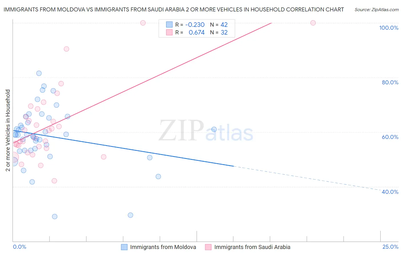 Immigrants from Moldova vs Immigrants from Saudi Arabia 2 or more Vehicles in Household