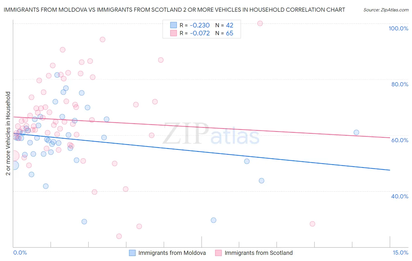 Immigrants from Moldova vs Immigrants from Scotland 2 or more Vehicles in Household