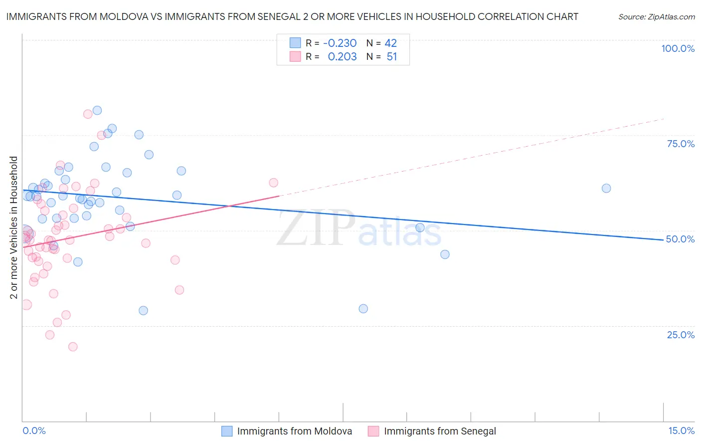 Immigrants from Moldova vs Immigrants from Senegal 2 or more Vehicles in Household