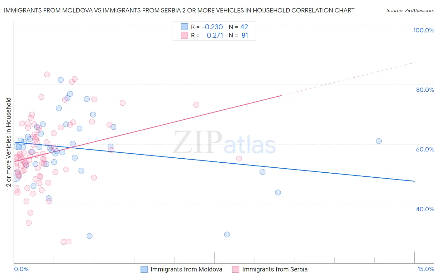 Immigrants from Moldova vs Immigrants from Serbia 2 or more Vehicles in Household