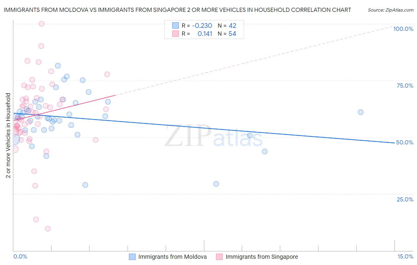 Immigrants from Moldova vs Immigrants from Singapore 2 or more Vehicles in Household