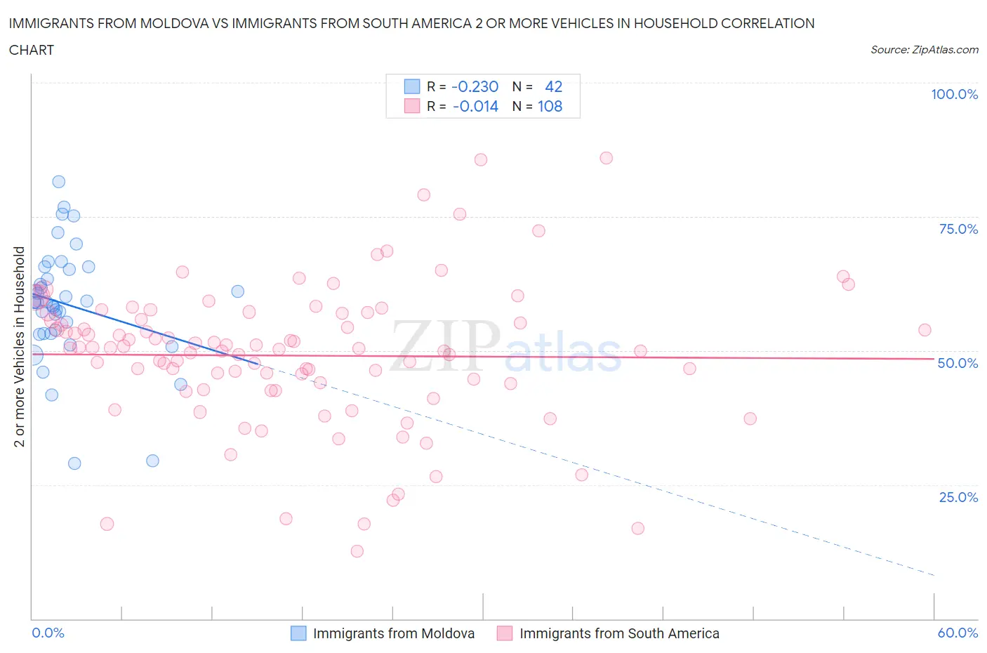 Immigrants from Moldova vs Immigrants from South America 2 or more Vehicles in Household
