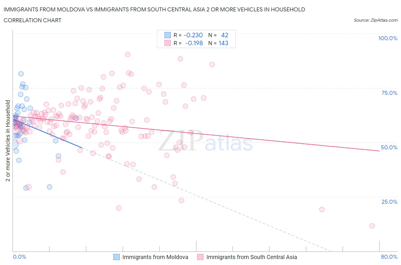 Immigrants from Moldova vs Immigrants from South Central Asia 2 or more Vehicles in Household