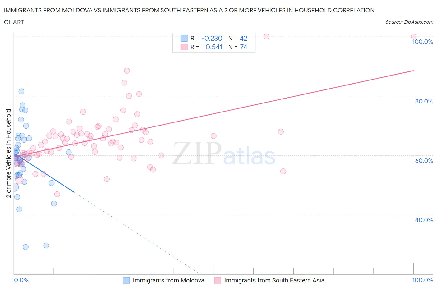 Immigrants from Moldova vs Immigrants from South Eastern Asia 2 or more Vehicles in Household