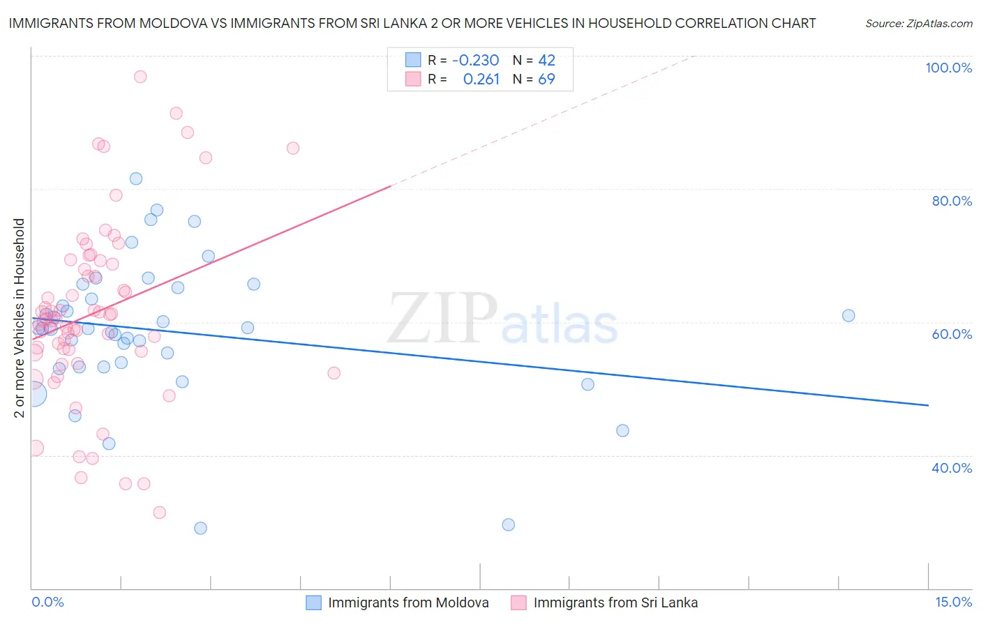 Immigrants from Moldova vs Immigrants from Sri Lanka 2 or more Vehicles in Household