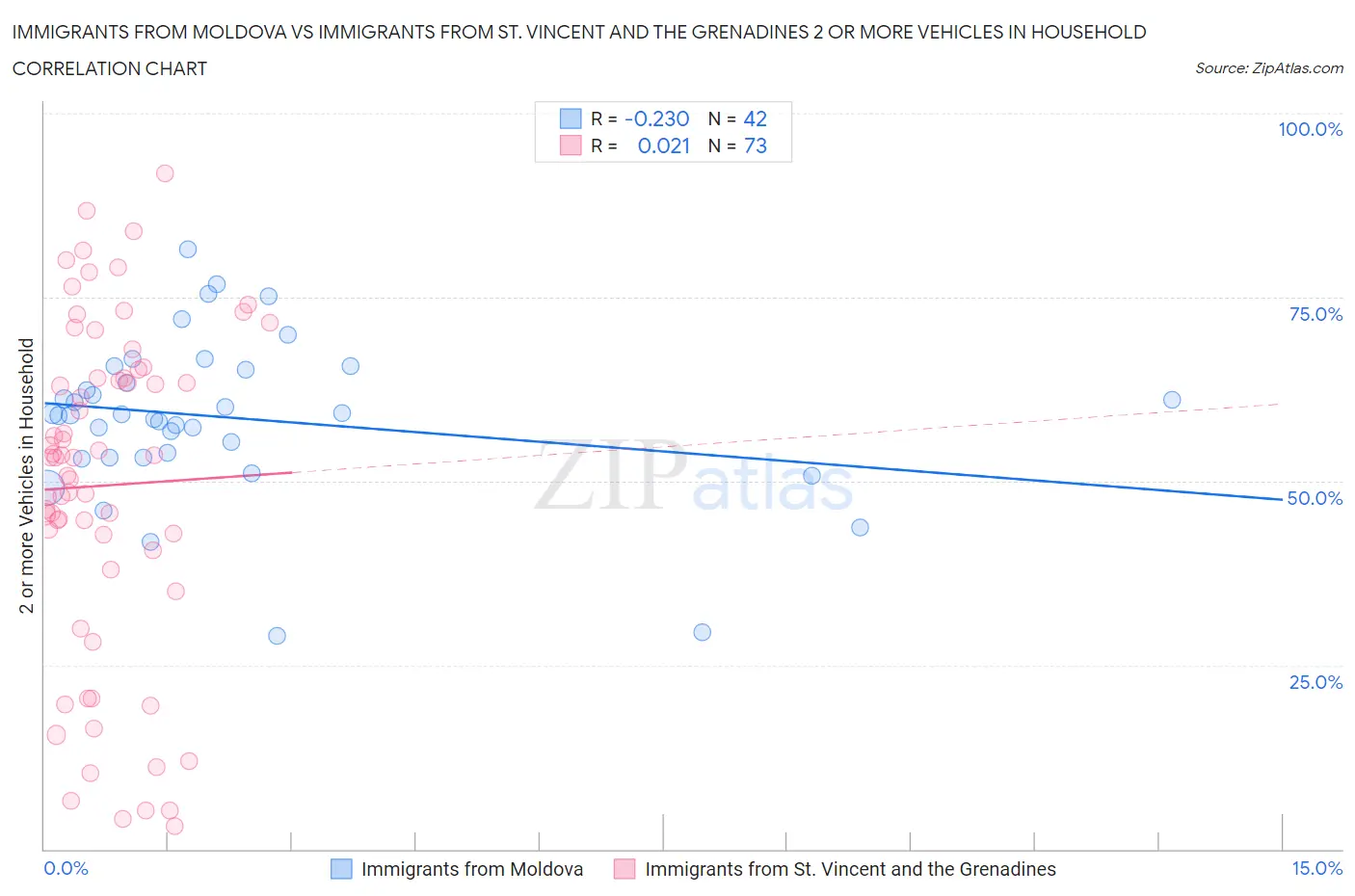 Immigrants from Moldova vs Immigrants from St. Vincent and the Grenadines 2 or more Vehicles in Household