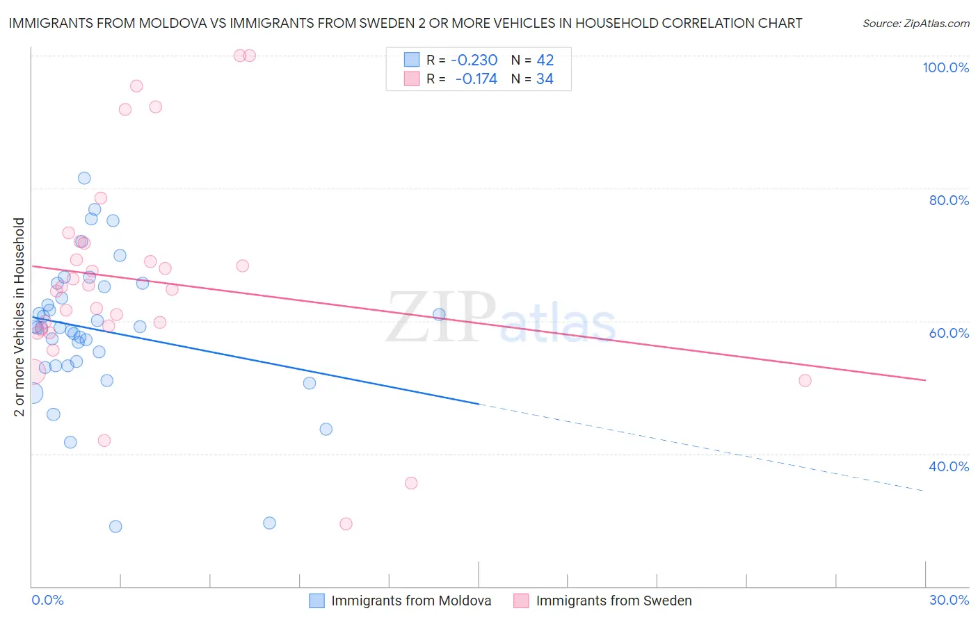 Immigrants from Moldova vs Immigrants from Sweden 2 or more Vehicles in Household