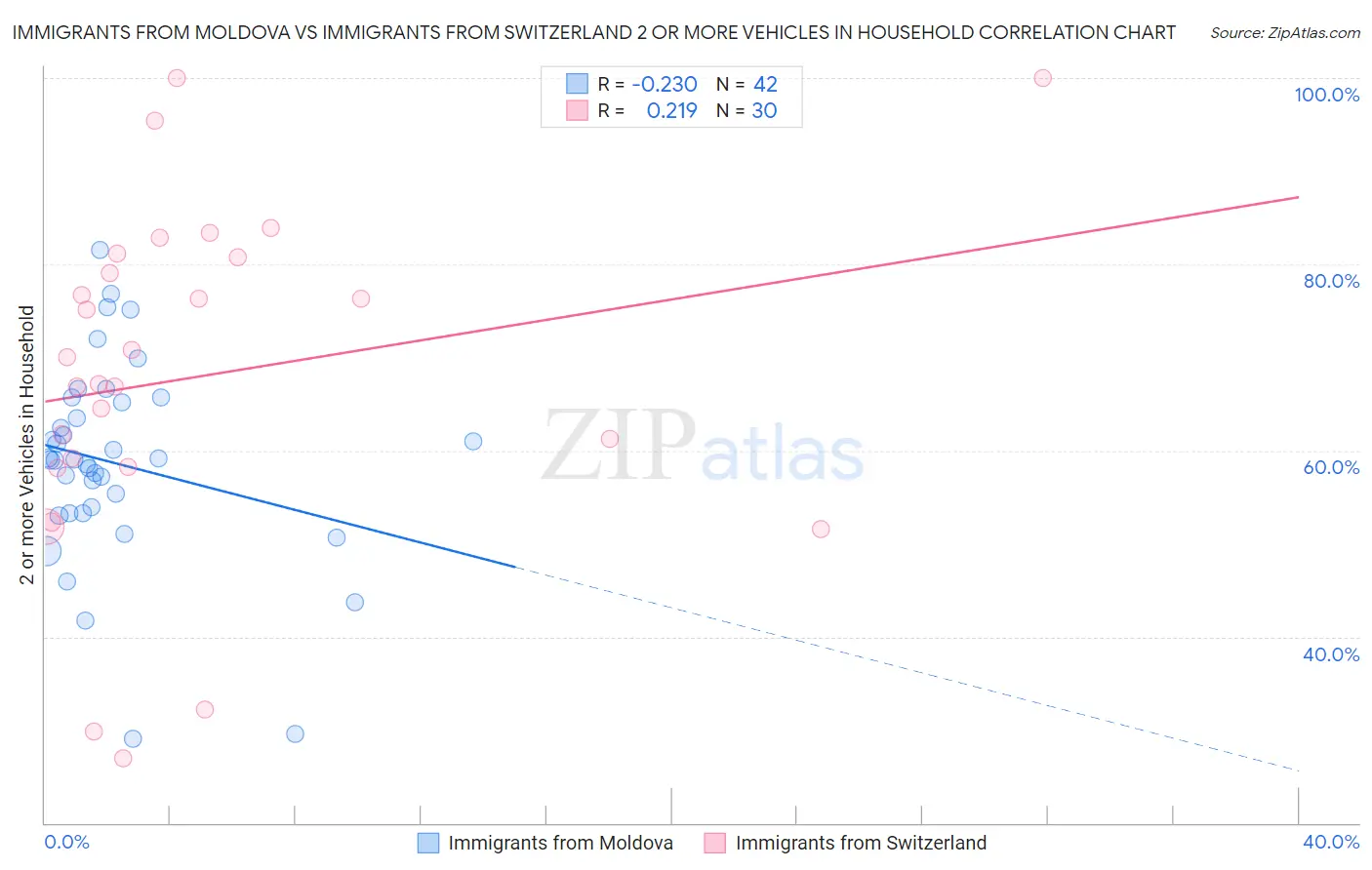 Immigrants from Moldova vs Immigrants from Switzerland 2 or more Vehicles in Household