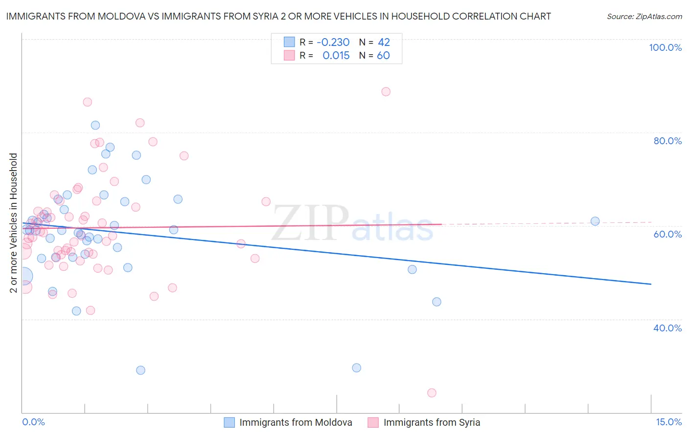 Immigrants from Moldova vs Immigrants from Syria 2 or more Vehicles in Household