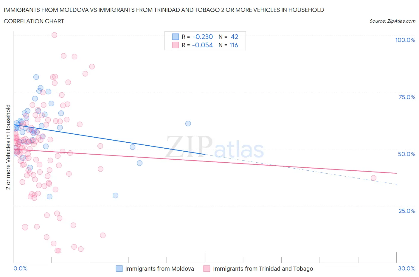Immigrants from Moldova vs Immigrants from Trinidad and Tobago 2 or more Vehicles in Household