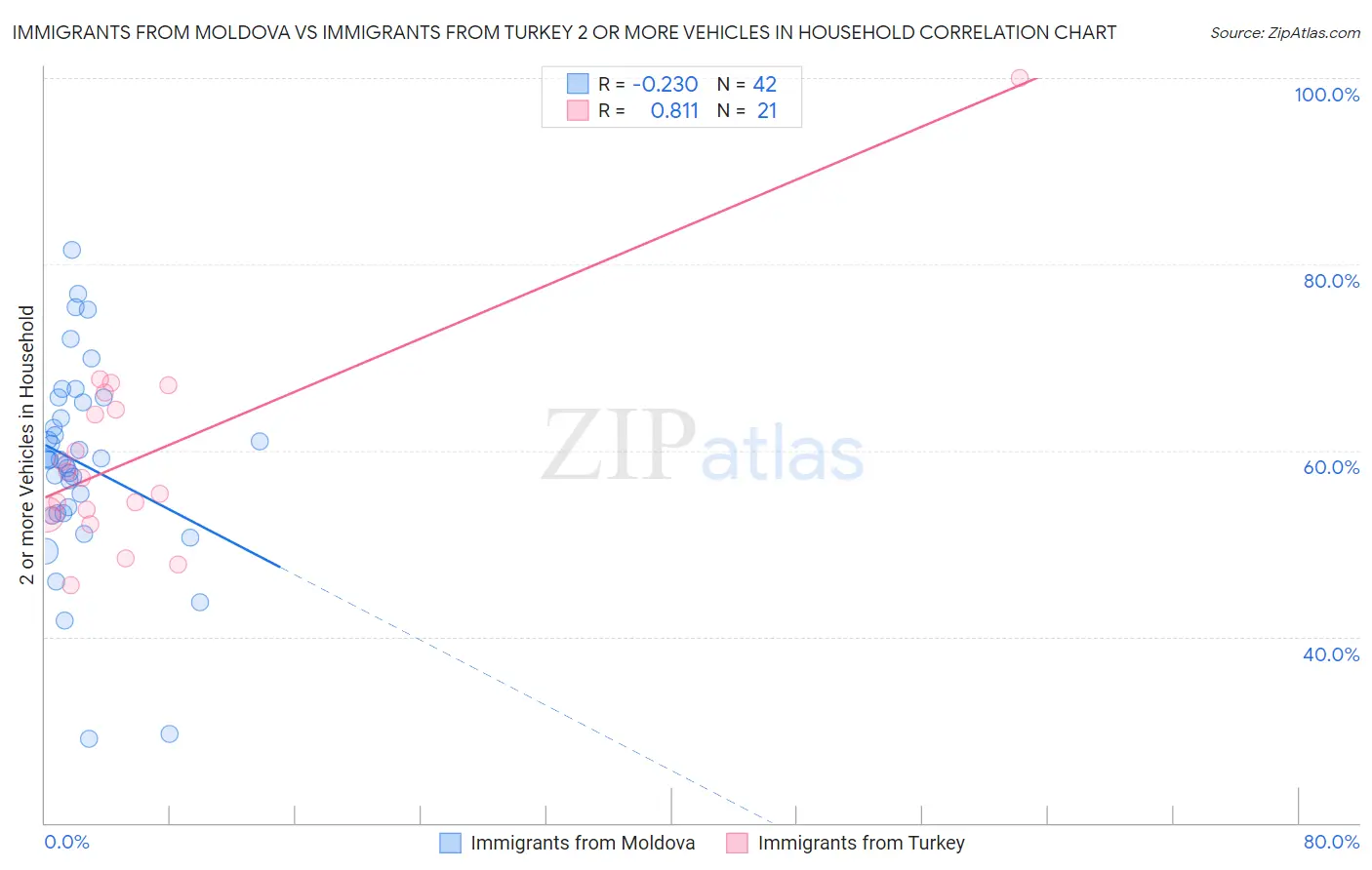 Immigrants from Moldova vs Immigrants from Turkey 2 or more Vehicles in Household