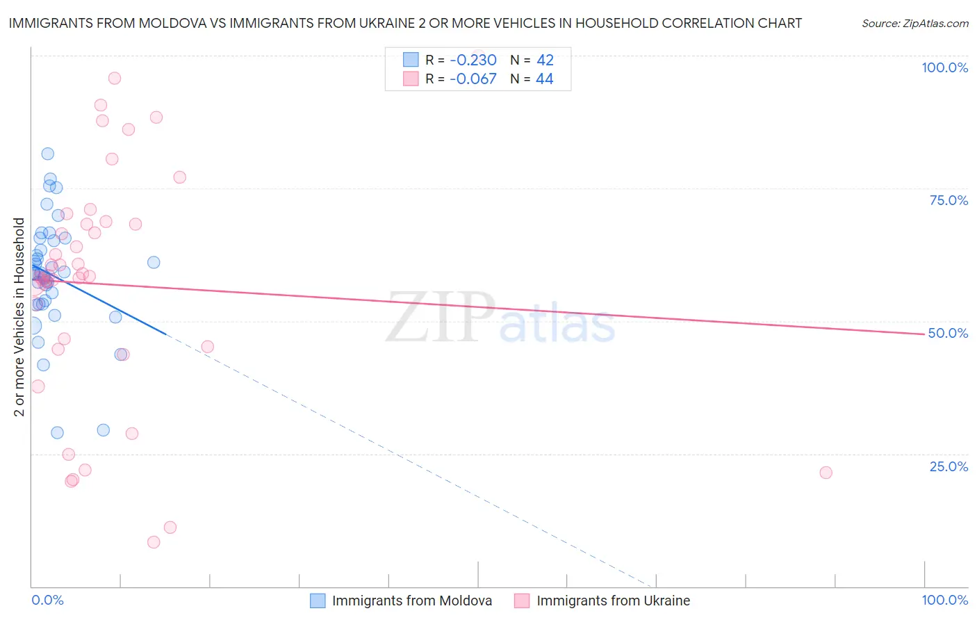 Immigrants from Moldova vs Immigrants from Ukraine 2 or more Vehicles in Household