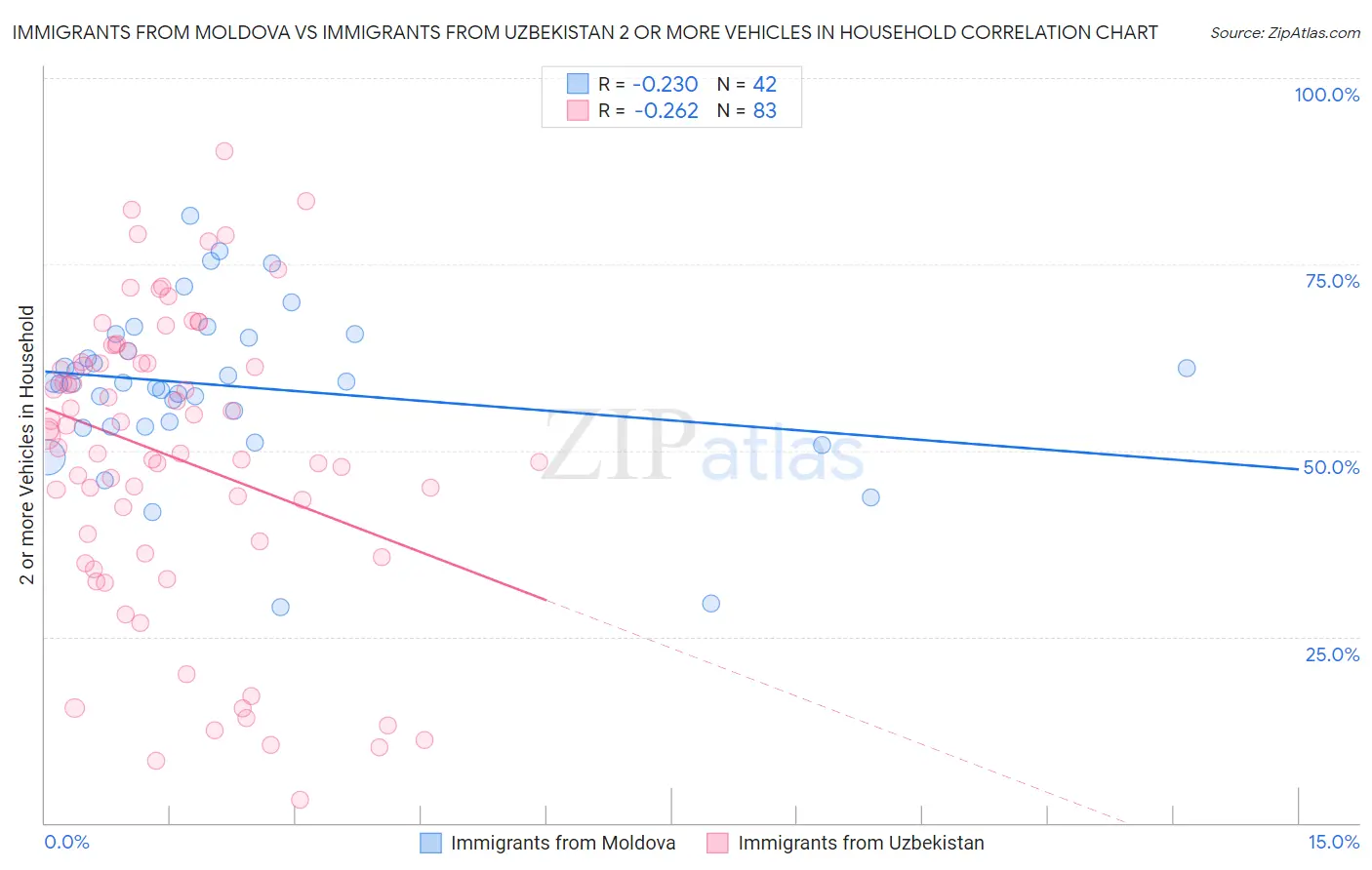 Immigrants from Moldova vs Immigrants from Uzbekistan 2 or more Vehicles in Household
