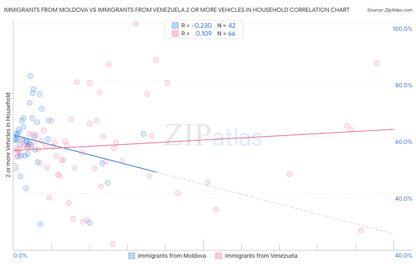 Immigrants from Moldova vs Immigrants from Venezuela 2 or more Vehicles in Household