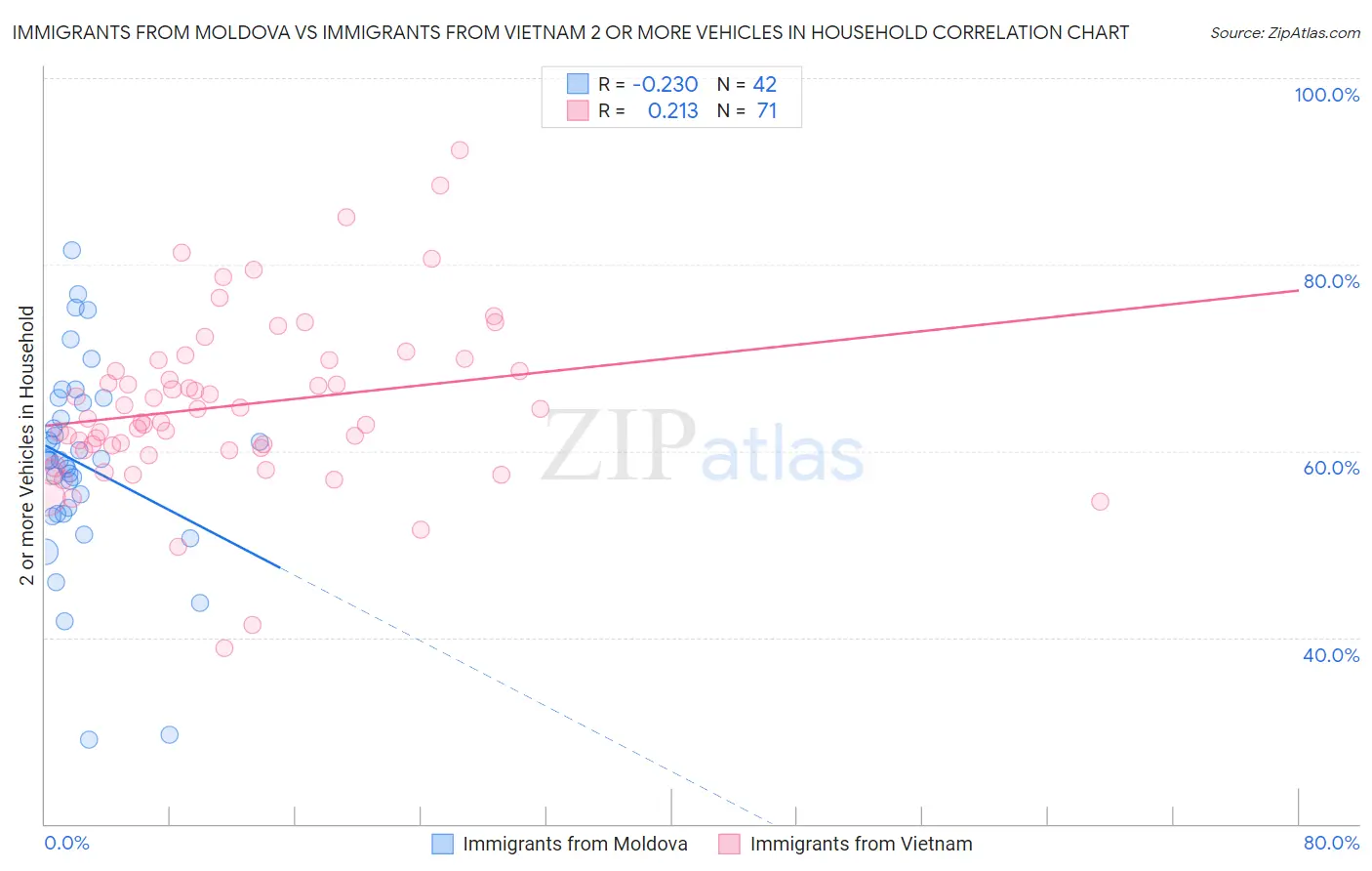 Immigrants from Moldova vs Immigrants from Vietnam 2 or more Vehicles in Household