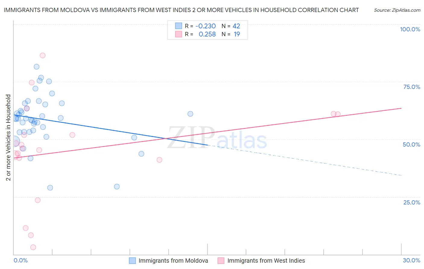 Immigrants from Moldova vs Immigrants from West Indies 2 or more Vehicles in Household