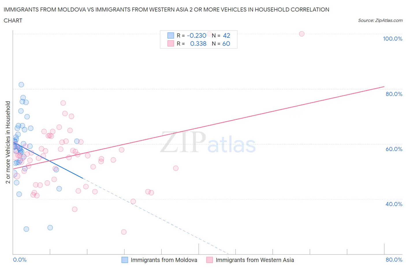 Immigrants from Moldova vs Immigrants from Western Asia 2 or more Vehicles in Household