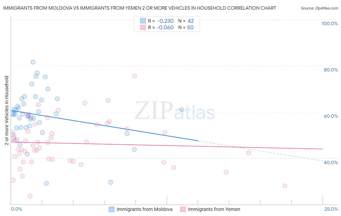 Immigrants from Moldova vs Immigrants from Yemen 2 or more Vehicles in Household