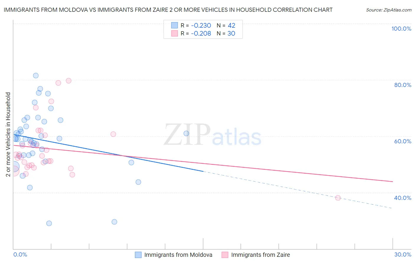 Immigrants from Moldova vs Immigrants from Zaire 2 or more Vehicles in Household