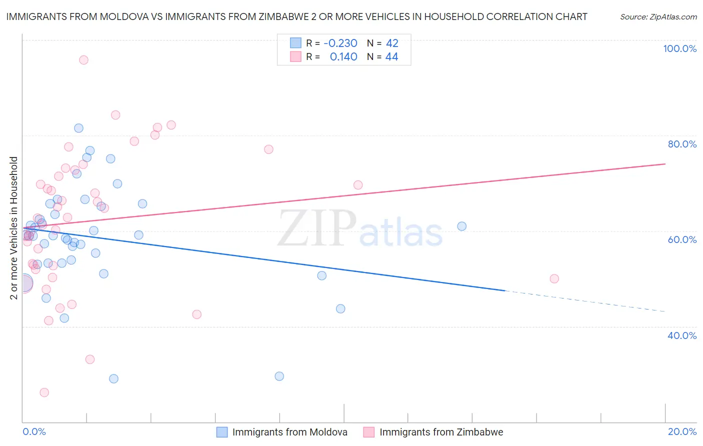 Immigrants from Moldova vs Immigrants from Zimbabwe 2 or more Vehicles in Household