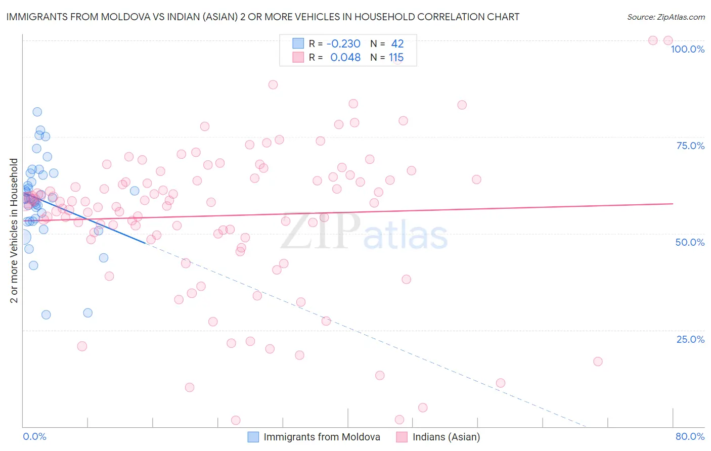 Immigrants from Moldova vs Indian (Asian) 2 or more Vehicles in Household