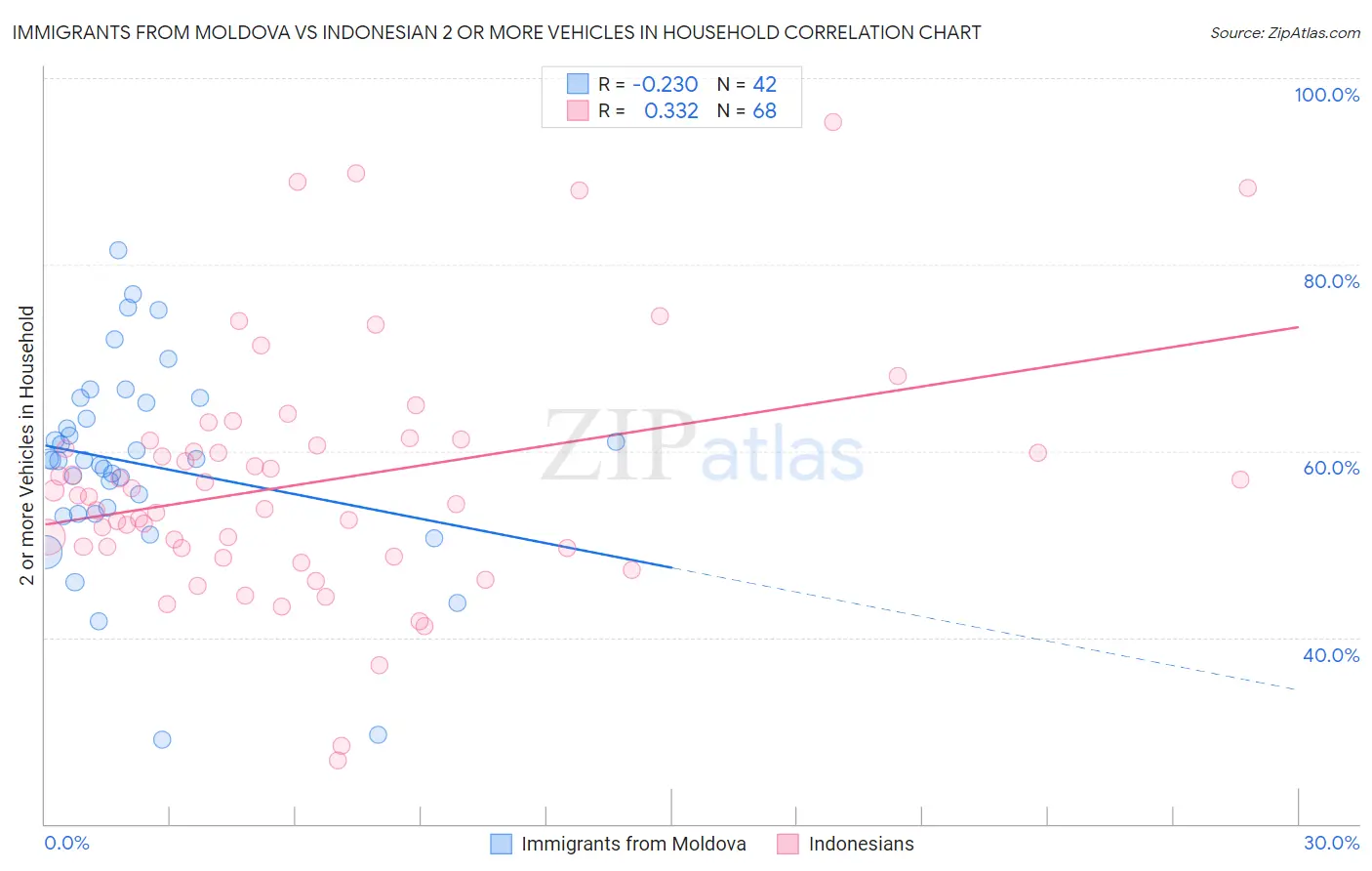 Immigrants from Moldova vs Indonesian 2 or more Vehicles in Household