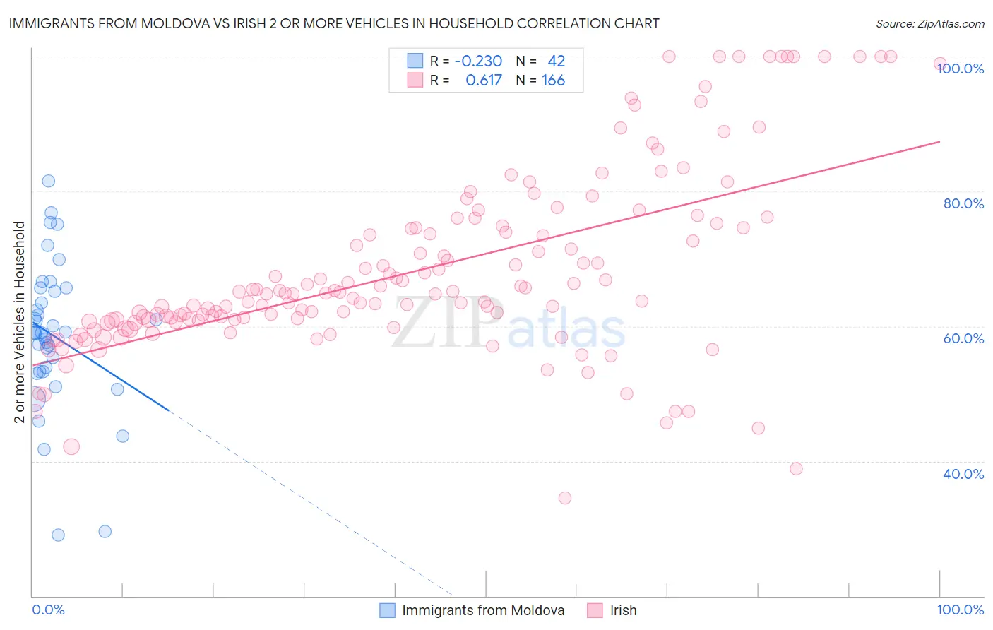 Immigrants from Moldova vs Irish 2 or more Vehicles in Household