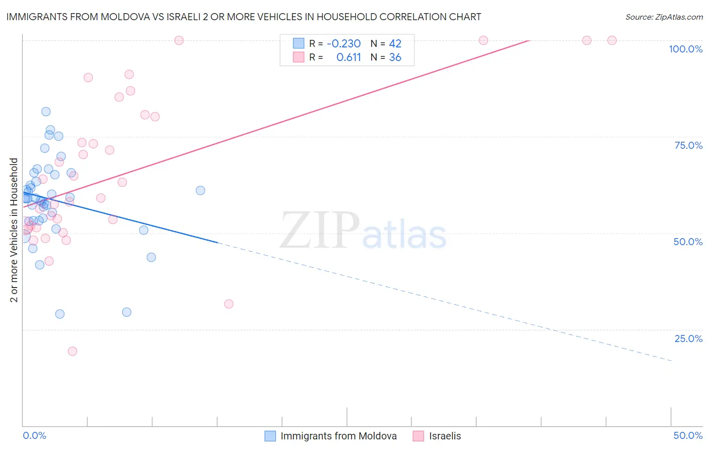 Immigrants from Moldova vs Israeli 2 or more Vehicles in Household