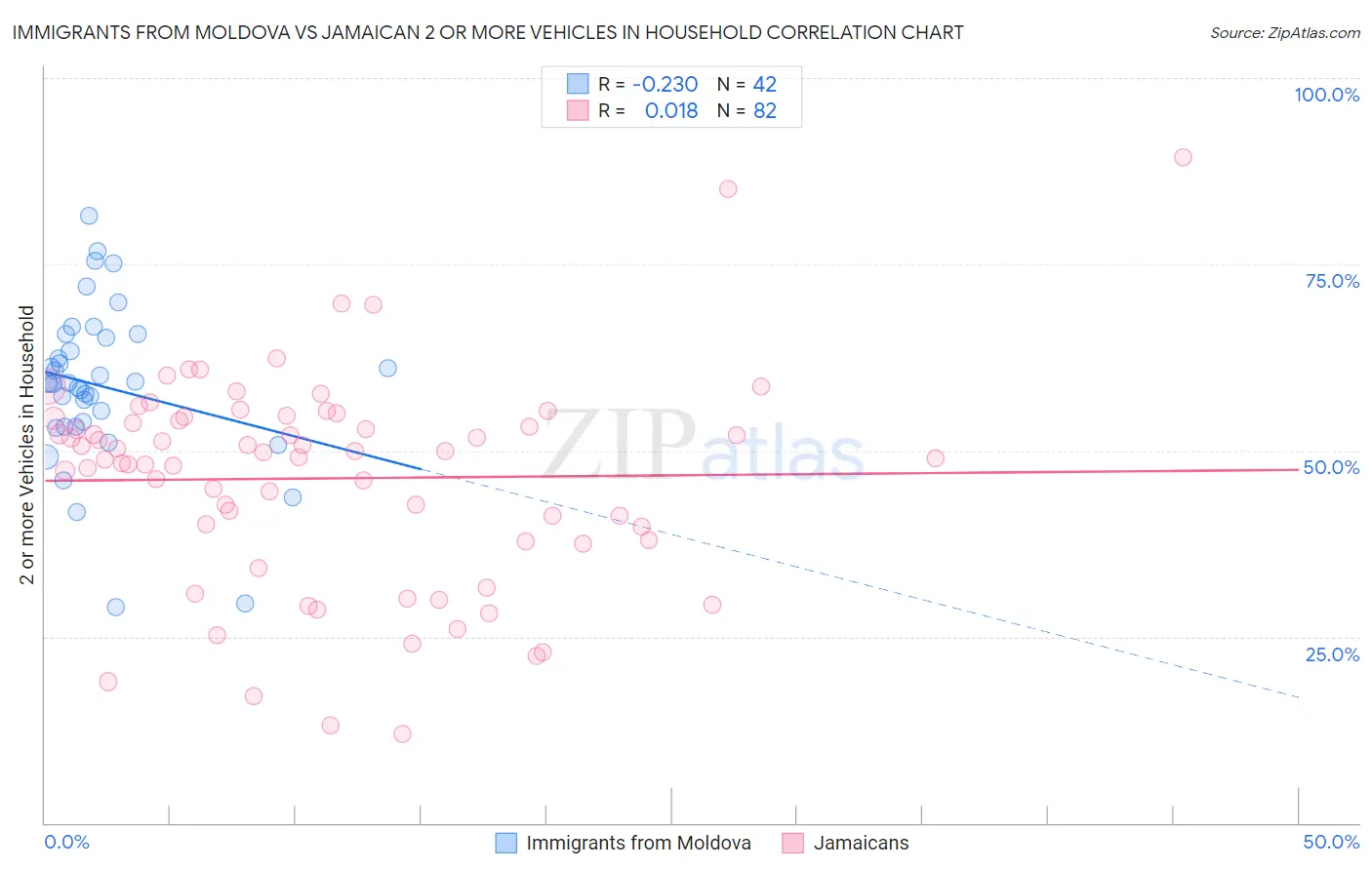 Immigrants from Moldova vs Jamaican 2 or more Vehicles in Household