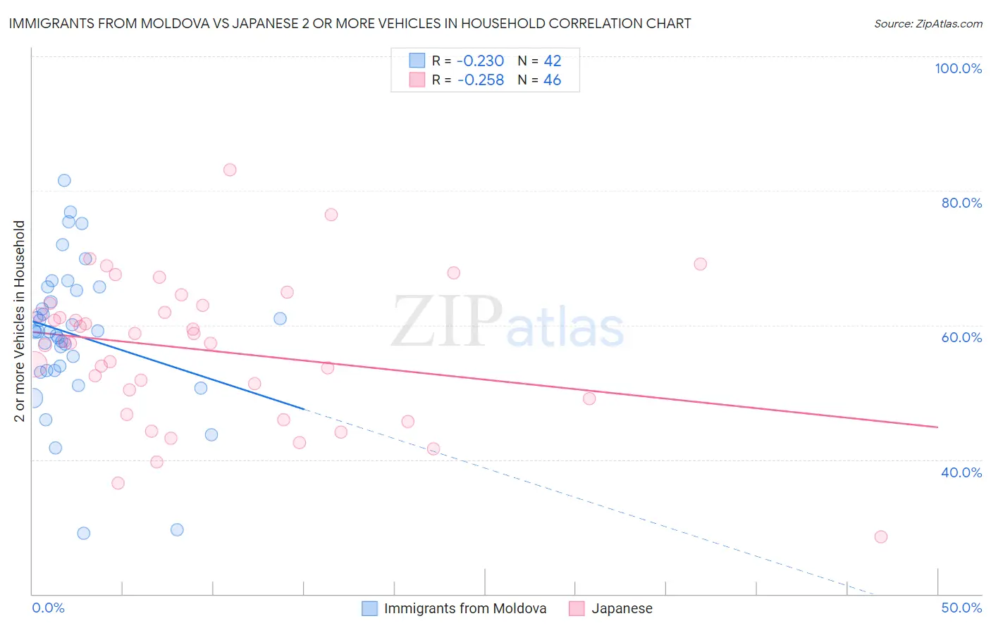 Immigrants from Moldova vs Japanese 2 or more Vehicles in Household