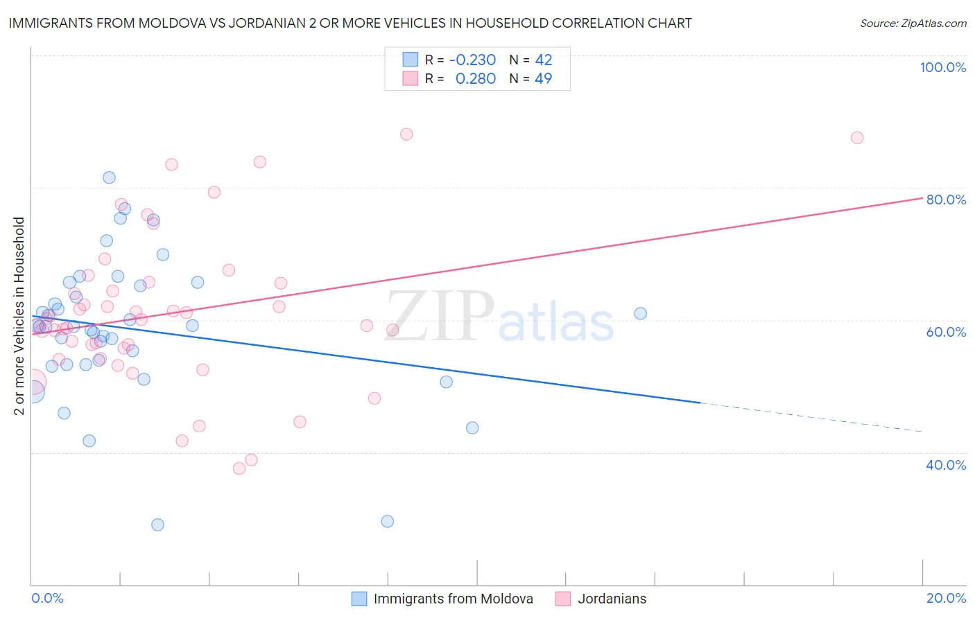 Immigrants from Moldova vs Jordanian 2 or more Vehicles in Household