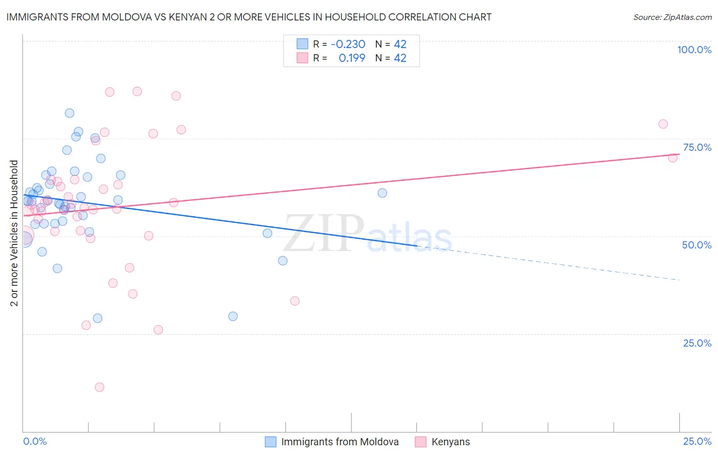 Immigrants from Moldova vs Kenyan 2 or more Vehicles in Household