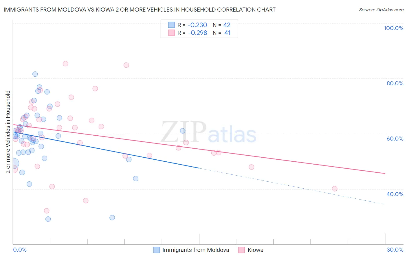 Immigrants from Moldova vs Kiowa 2 or more Vehicles in Household